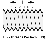 Threads Per Inch