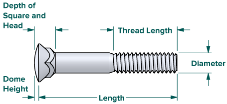 Plow bolt partial thread dimensions